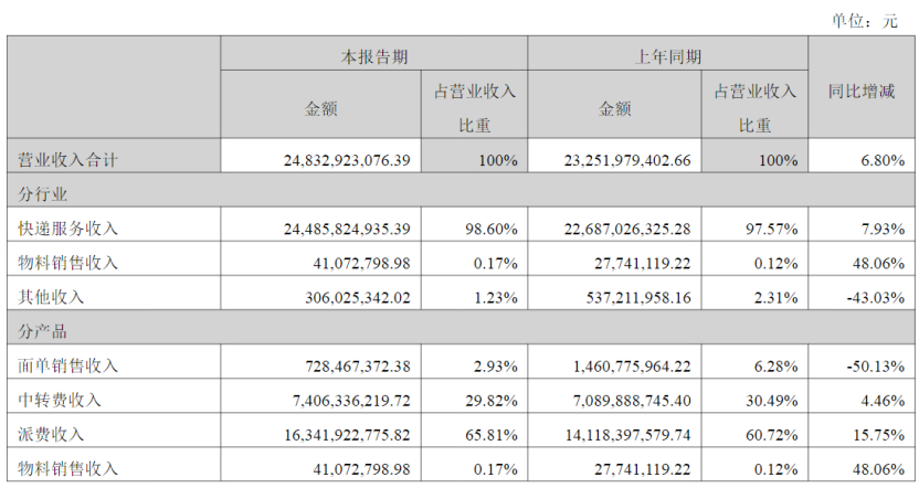 快递“内卷”，韵达垫底
