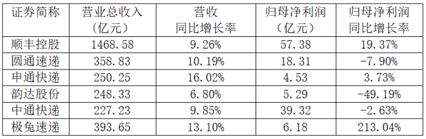 快递“内卷”，韵达垫底