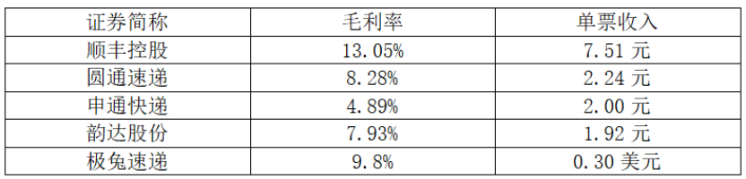 快递“内卷”，韵达垫底
