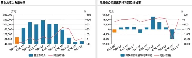 福华化学资产注入落地，尚纬股份拟举债豪赌化工领域