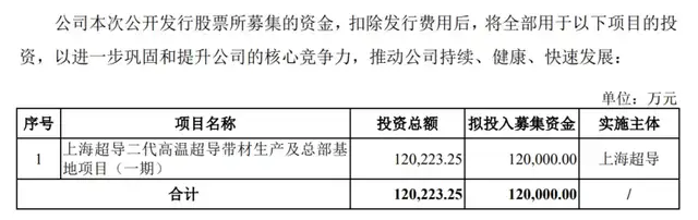 上海超导IPO赶考：技术优等生盈利困难，扩产激进产能超全球需求