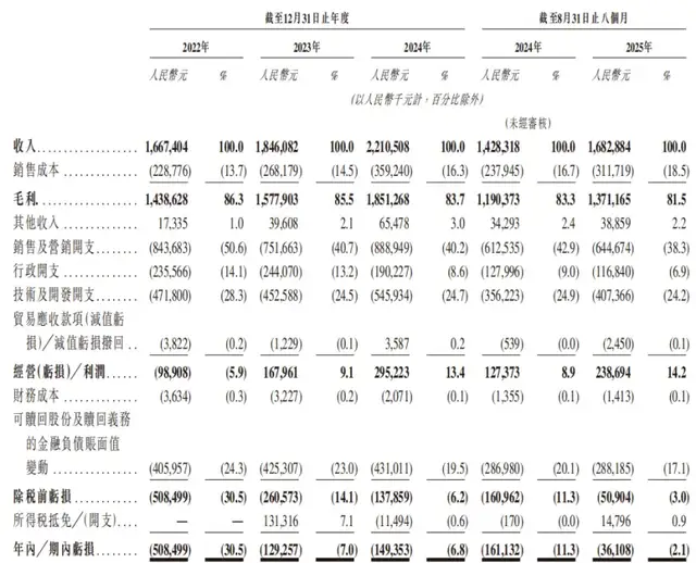 腾讯加持的Soul，用“AI+沉浸式社交”新故事能否敲开H股大门？
