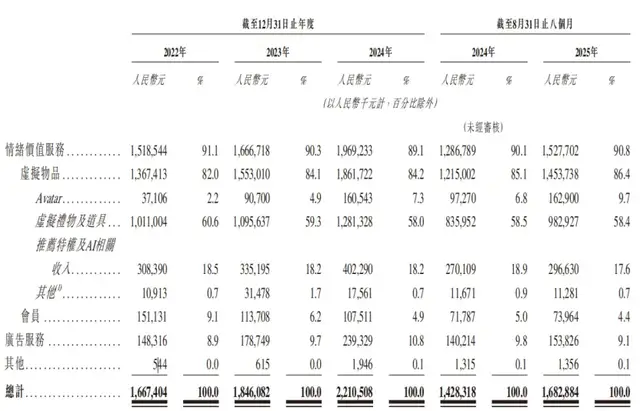 腾讯加持的Soul，用“AI+沉浸式社交”新故事能否敲开H股大门？