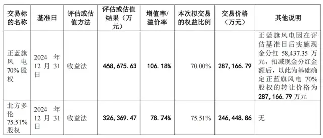 内蒙华电关联收购新进展：估值下降，标的业绩预期再下探