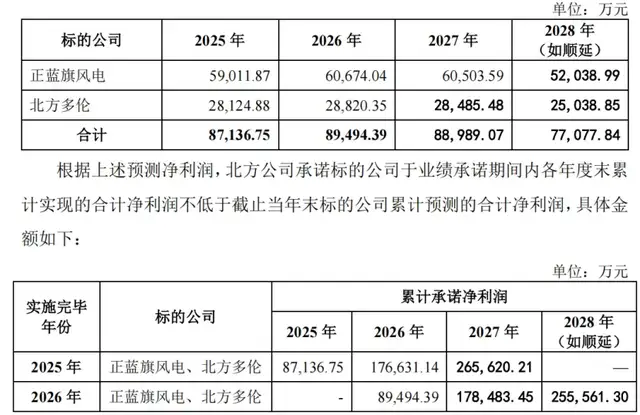 内蒙华电关联收购新进展：估值下降，标的业绩预期再下探