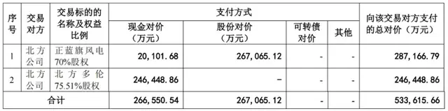 内蒙华电关联收购新进展：估值下降，标的业绩预期再下探