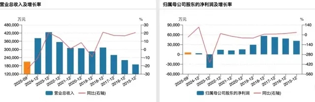 贵州百灵实控人至暗时刻：遭证监会立案，与华创证券陷纾困罗生门