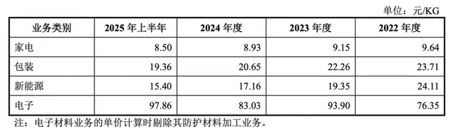 慧谷新材IPO：去年豪掷6500万买实控人房产，现又拟募资2亿补流
