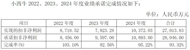 业绩不达标仍再砸5亿全资控股，光明乳业拿下小西牛图什么？
