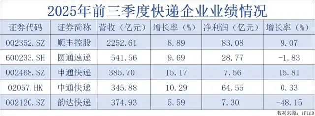 “00后”太子爷空降董事会，韵达开启三世同堂掌权时代