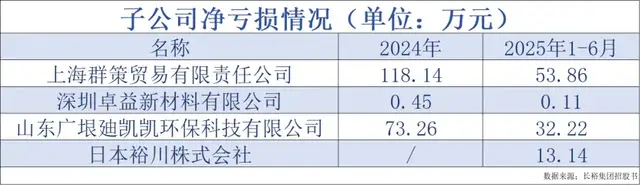 长裕集团IPO：靠收购6年速成“全球最大”，产能利用不足仍扩产
