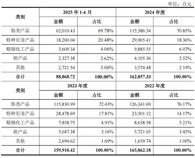 长裕集团IPO：靠收购6年速成“全球最大”，产能利用不足仍扩产