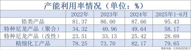长裕集团IPO：靠收购6年速成“全球最大”，产能利用不足仍扩产