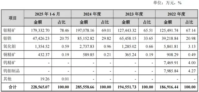 盛龙股份IPO：手握全国1/10钼资源，资产腾挪“舍优取劣”？