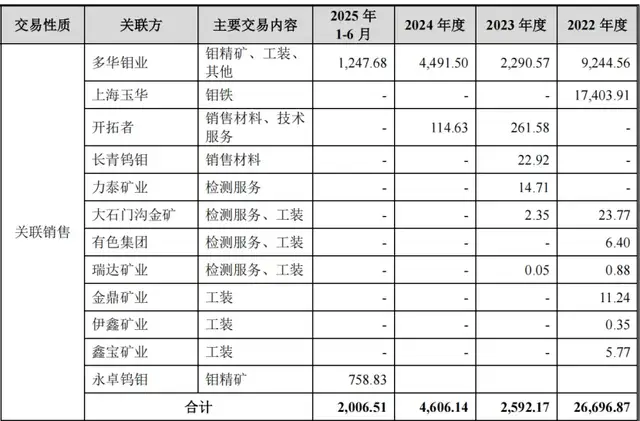 盛龙股份IPO:手握全国1/10钼资源,资产腾挪“舍优取劣”?