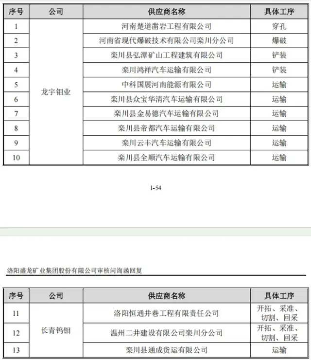 盛龙股份IPO:手握全国1/10钼资源,资产腾挪“舍优取劣”?