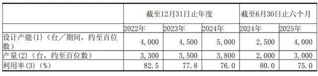 卡诺普IPO：焊接机器人龙头盈利艰难，押注人形机器人就能破局？
