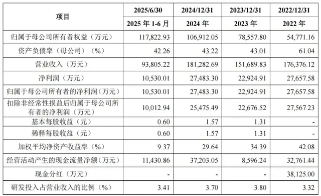 福恩股份IPO：未上市业绩先“变脸”，突击分红3.8亿后募资大扩产