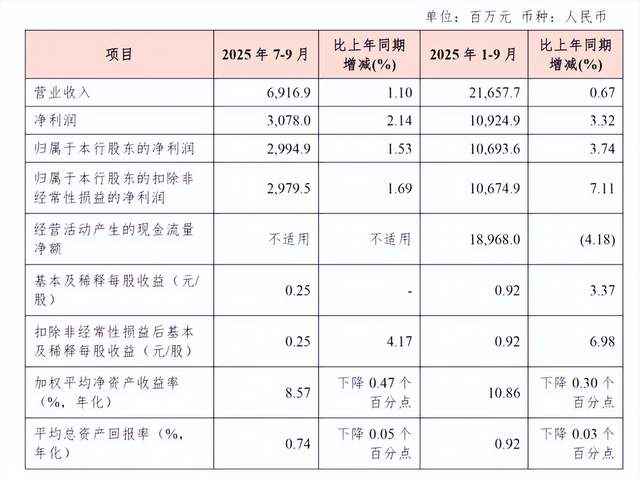 1.6万亿渝农商行：过半H股股东反对章程修订，高管更迭业绩承压
