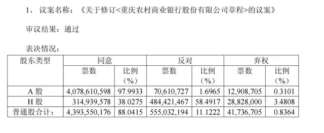 1.6万亿渝农商行：过半H股股东反对章程修订，高管更迭业绩承压