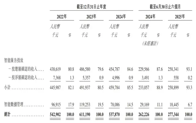 深演智能再递表，市占率仅2.6%的决策AI龙头能否冲进港股？