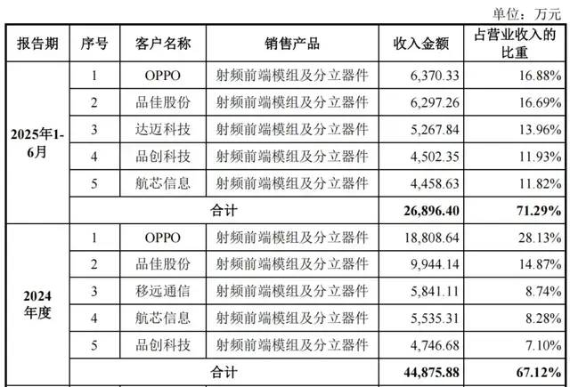 背靠雷军、OPPO、华为！锐石创芯扛11.6亿亏损闯关科创板