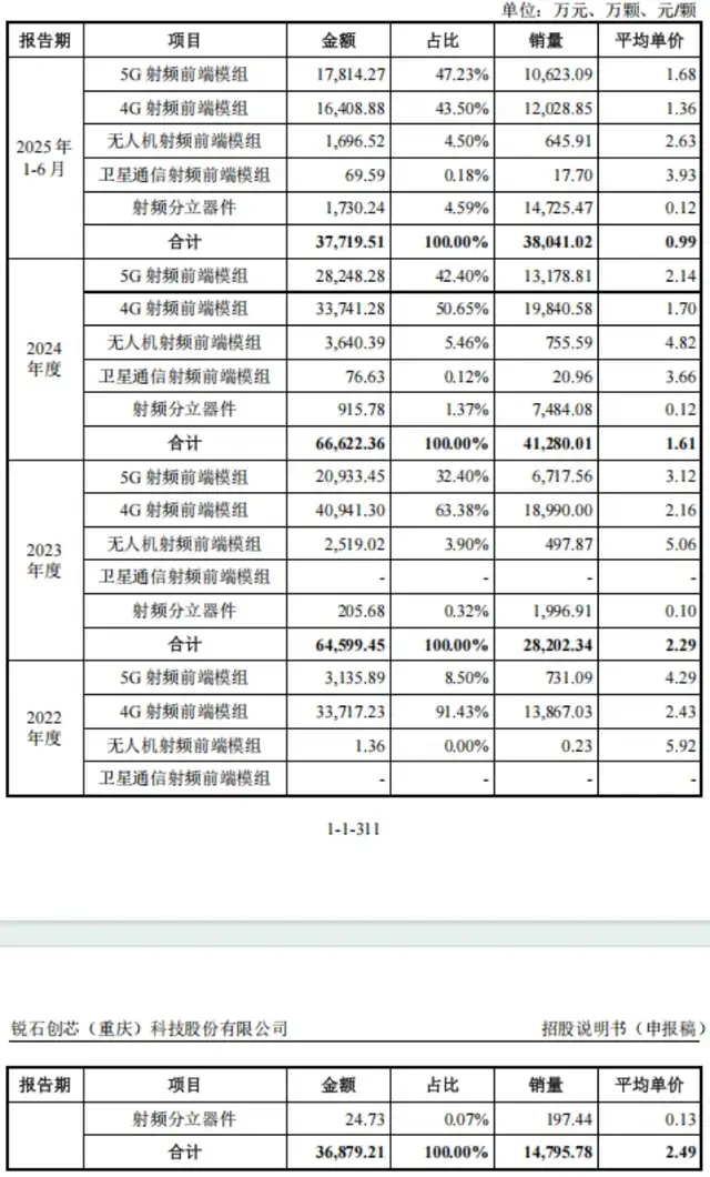 背靠雷军、OPPO、华为！锐石创芯扛11.6亿亏损闯关科创板