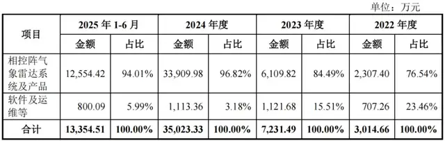 华盛雷达IPO：细分赛道仰赖大客户，业绩爆发式增长靠得住吗？