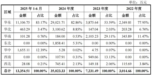 华盛雷达IPO：细分赛道仰赖大客户，业绩爆发式增长靠得住吗？