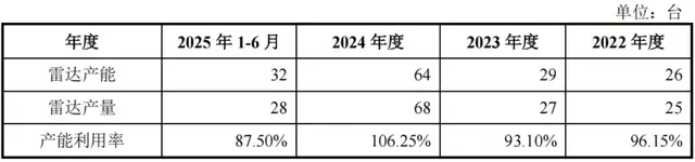 华盛雷达IPO：细分赛道仰赖大客户，业绩爆发式增长靠得住吗？