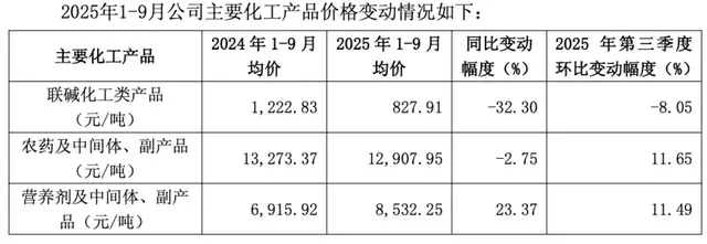 和邦生物踩周期“雷”：2025年现首亏，百亿扩产项目大延期