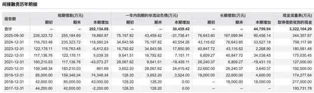 和邦生物踩周期“雷”：2025年现首亏，百亿扩产项目大延期