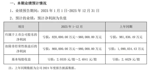 两年亏超190亿，TCL中环怎么了？