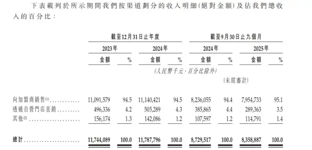 钱大妈闯关港交所，日清模式埋雷