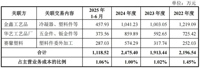“制冰机大王”惠康科技IPO：外销承压业绩“倒车”，家族企业“带富”实控人亲戚