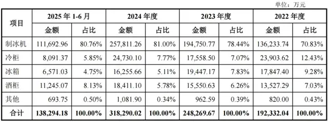 “制冰机大王”惠康科技IPO：外销承压业绩“倒车”，家族企业“带富”实控人亲戚