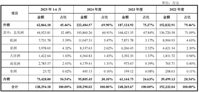 “制冰机大王”惠康科技IPO：外销承压业绩“倒车”，家族企业“带富”实控人亲戚
