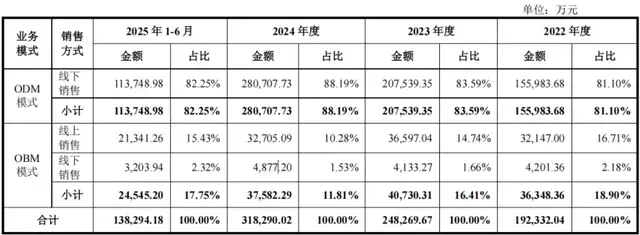 “制冰机大王”惠康科技IPO：外销承压业绩“倒车”，家族企业“带富”实控人亲戚