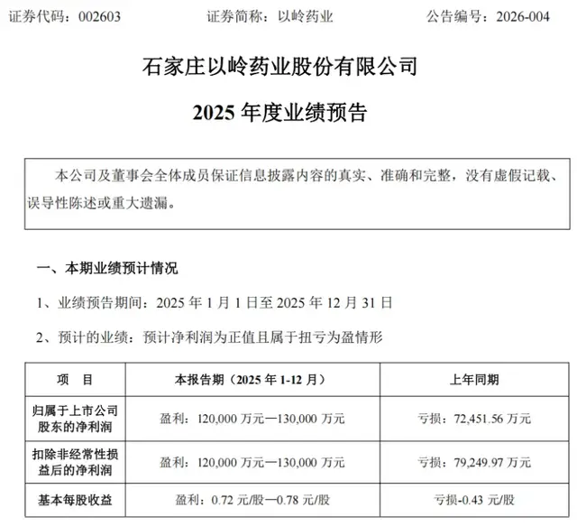 靴子落地! 以岭药业2025年预盈超12亿元,首个化药专利新药