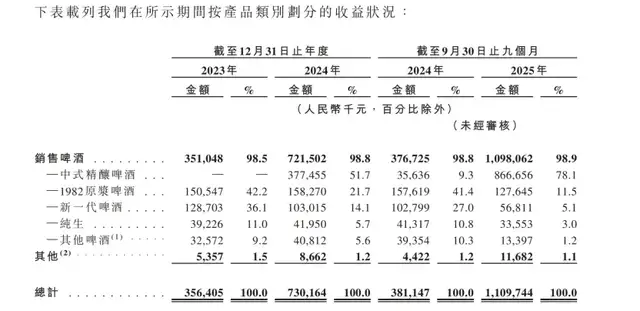 金星啤酒赴港上市：中式精酿撑营收，IPO前突击分红3亿