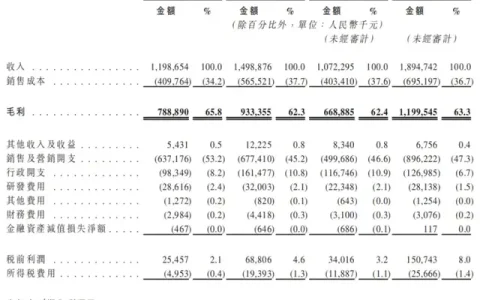 迪丽热巴、孙颖莎代言的半亩花田，要去港股IPO了