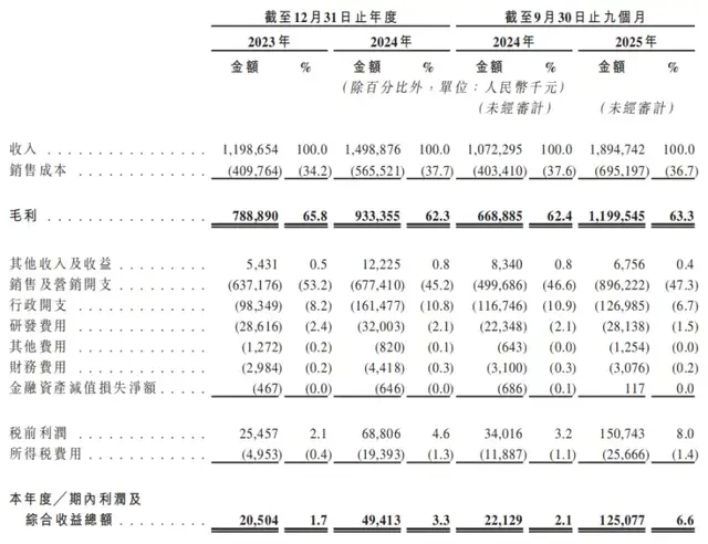 迪丽热巴、孙颖莎代言的半亩花田，要去港股IPO了