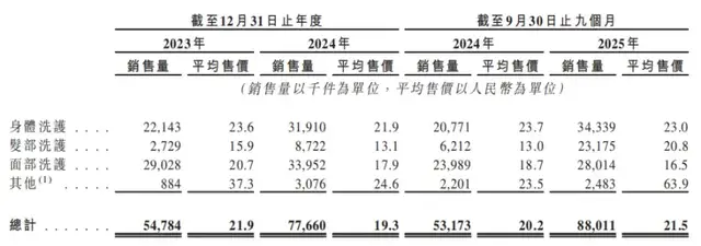 迪丽热巴、孙颖莎代言的半亩花田，要去港股IPO了