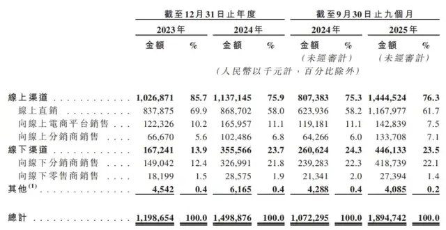 迪丽热巴、孙颖莎代言的半亩花田，要去港股IPO了