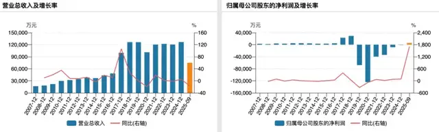 六年累亏超26亿后扭亏，金财互联急募资加码主业并补流