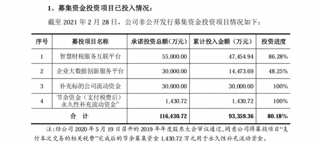 六年累亏超26亿后扭亏，金财互联急募资加码主业并补流