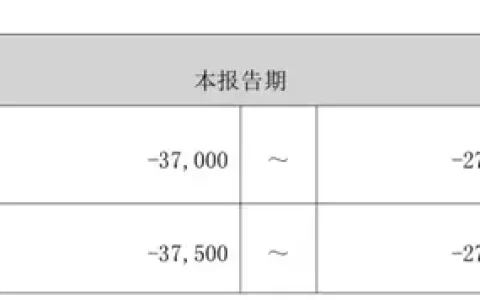 火星人上市首亏：集成灶寒冬量价齐跌，预亏逾2.7亿元