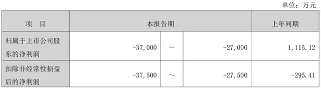 火星人上市首亏：集成灶寒冬量价齐跌，预亏逾2.7亿元