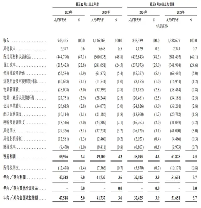 负债扩张、客单价连降，东北夫妇携“穷鬼披萨”冲刺港股