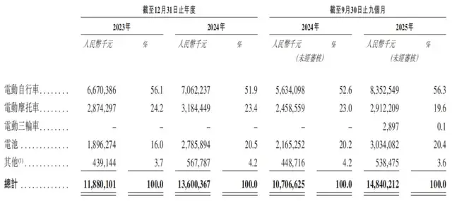 从修车铺到电动两轮老三，王一博代言的台铃科技能否叩开港股大门？